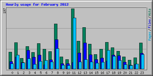 Hourly usage for February 2012