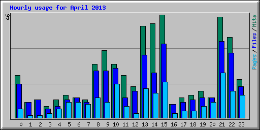 Hourly usage for April 2013