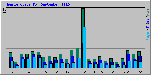 Hourly usage for September 2013