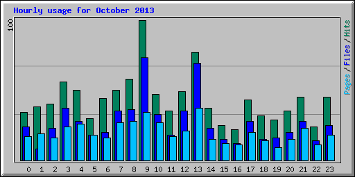 Hourly usage for October 2013