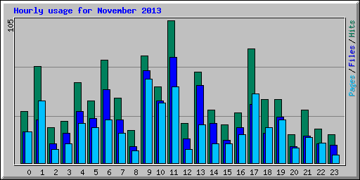 Hourly usage for November 2013