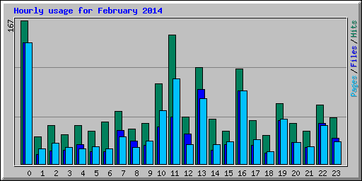 Hourly usage for February 2014