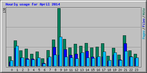 Hourly usage for April 2014