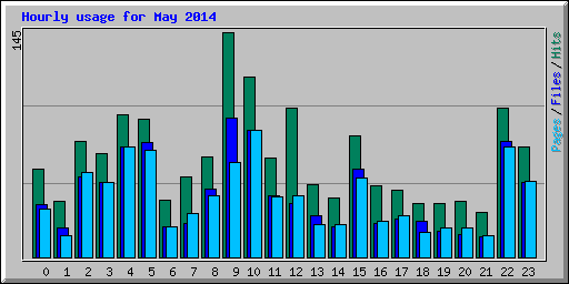 Hourly usage for May 2014