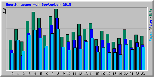 Hourly usage for September 2015