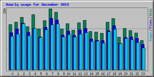 Hourly usage for December 2015