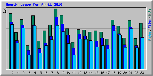 Hourly usage for April 2016