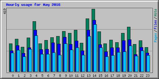 Hourly usage for May 2016