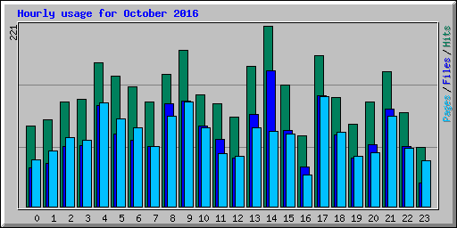 Hourly usage for October 2016