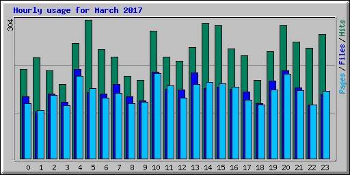 Hourly usage for March 2017