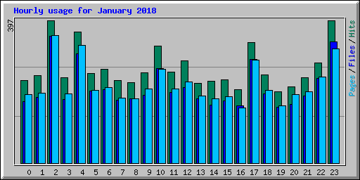 Hourly usage for January 2018