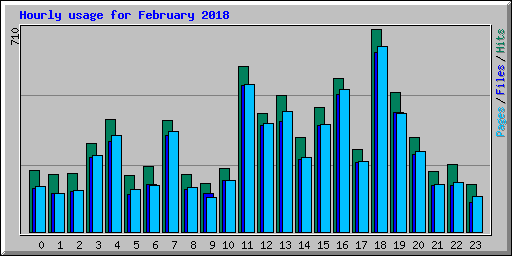 Hourly usage for February 2018