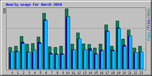 Hourly usage for March 2018