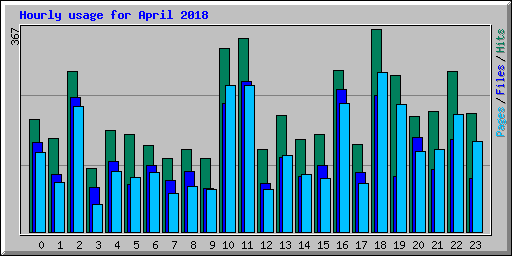 Hourly usage for April 2018