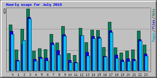 Hourly usage for July 2018