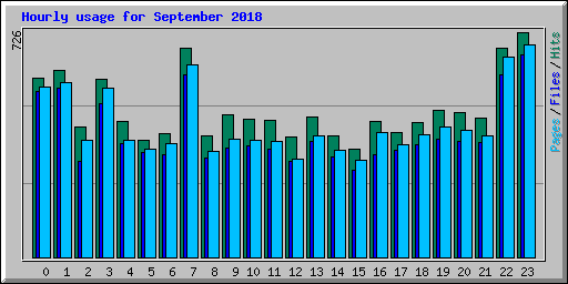 Hourly usage for September 2018