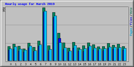 Hourly usage for March 2019