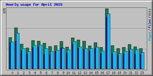 Hourly usage for April 2019