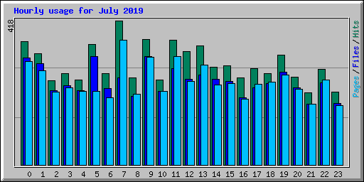 Hourly usage for July 2019