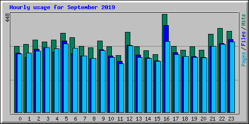 Hourly usage for September 2019