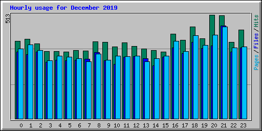 Hourly usage for December 2019