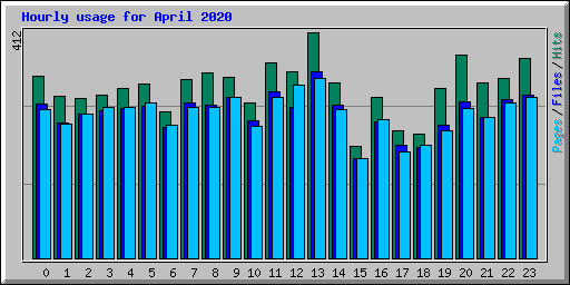 Hourly usage for April 2020