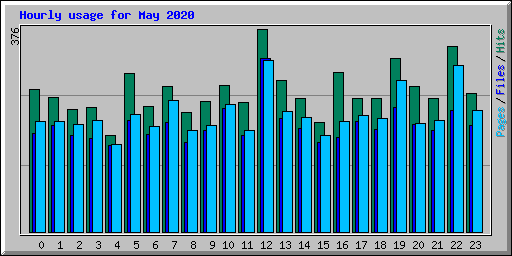 Hourly usage for May 2020