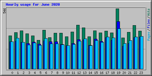 Hourly usage for June 2020