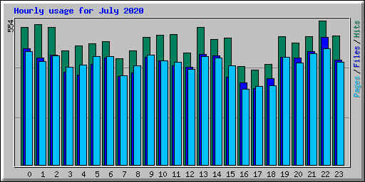 Hourly usage for July 2020