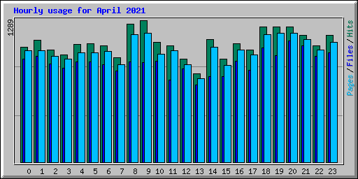 Hourly usage for April 2021