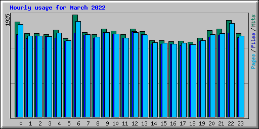 Hourly usage for March 2022