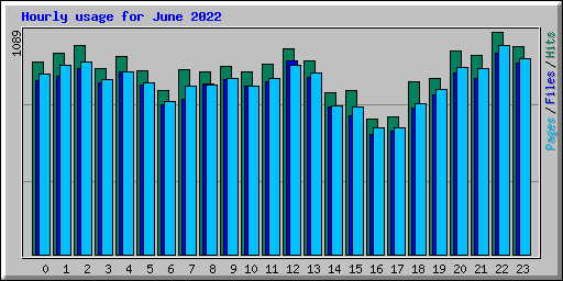 Hourly usage for June 2022