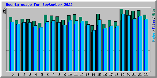 Hourly usage for September 2022