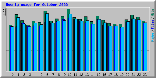 Hourly usage for October 2022