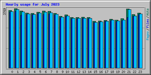 Hourly usage for July 2023