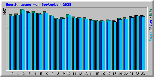 Hourly usage for September 2023