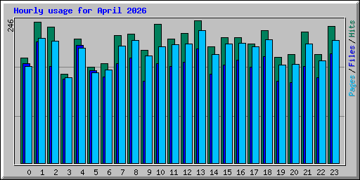Hourly usage for April 2026