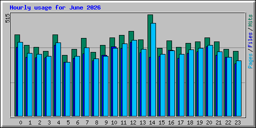 Hourly usage for June 2026