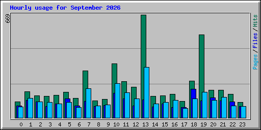 Hourly usage for September 2026